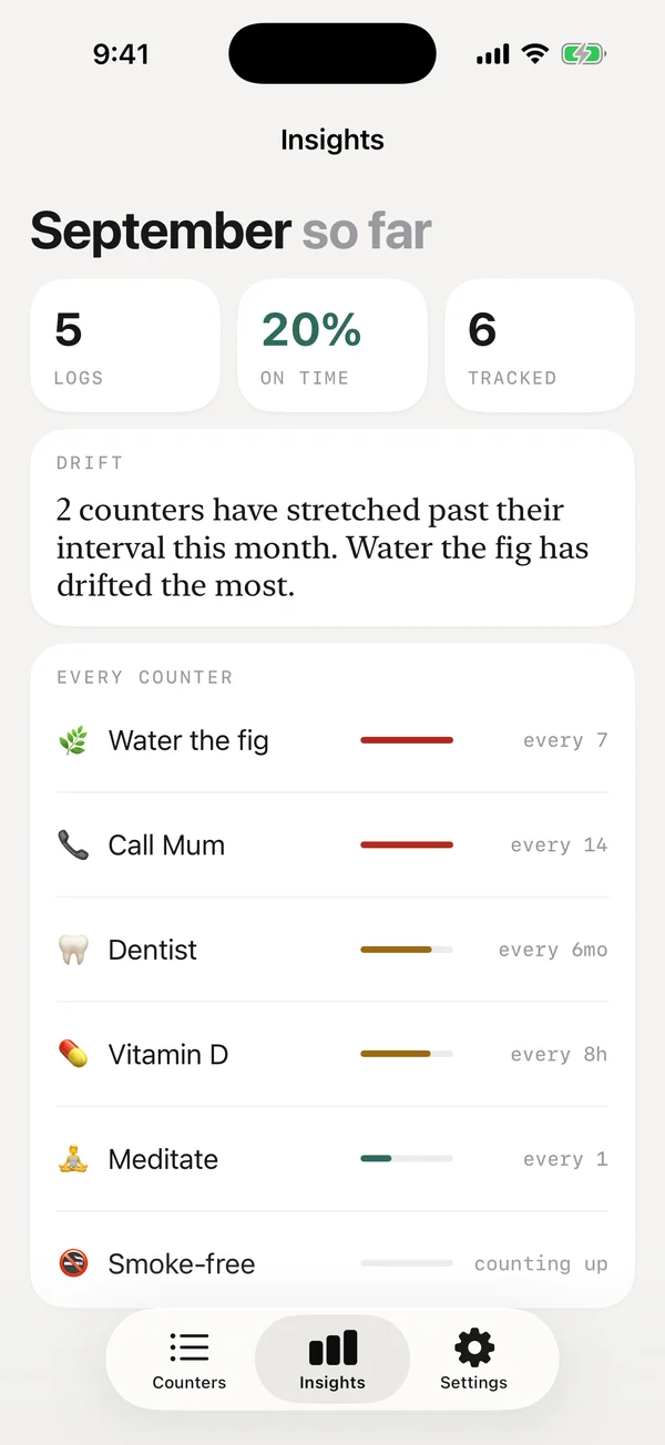 The Insights screen: “September so far”, with logs, on time and tracked counts, and a note on which counter drifted most.