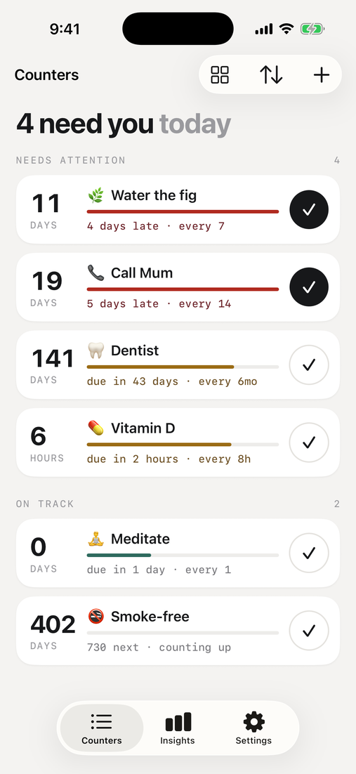 The Whense counter list: “3 need you today”. Meditate is 37 days late, Water the fig 42 days late, Call Mum 43 days late; Vitamin D, Dentist and Smoke-free are on track.